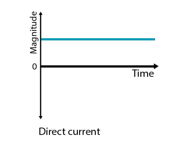 direct current