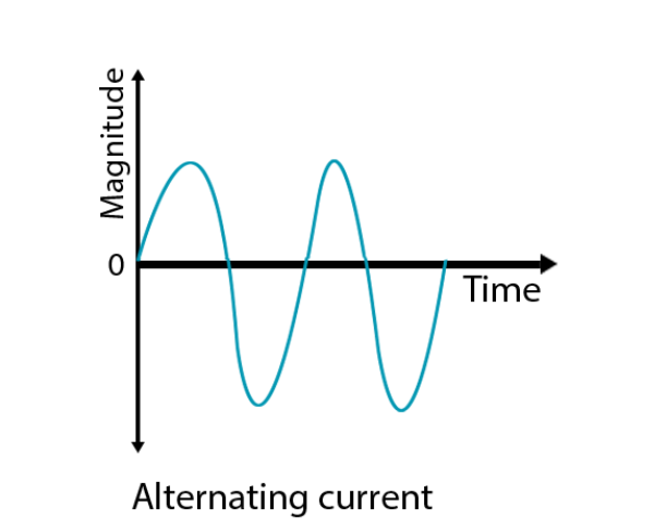 alternating current