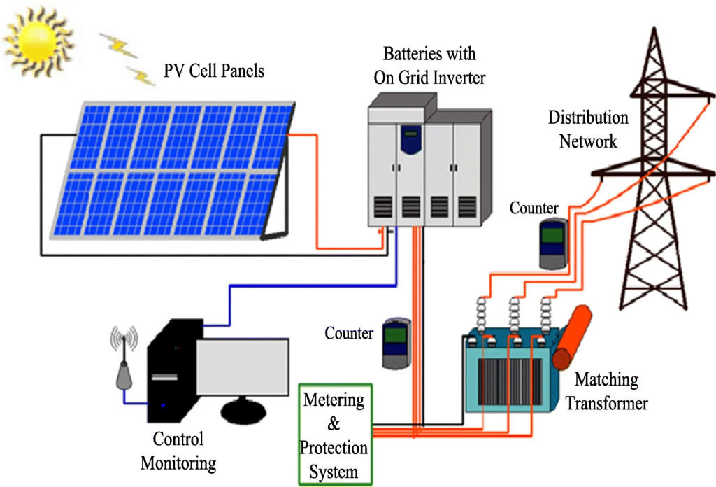 3kw on grid solar plant