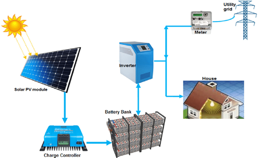 Stand-Alone, Off-Grid solar plant