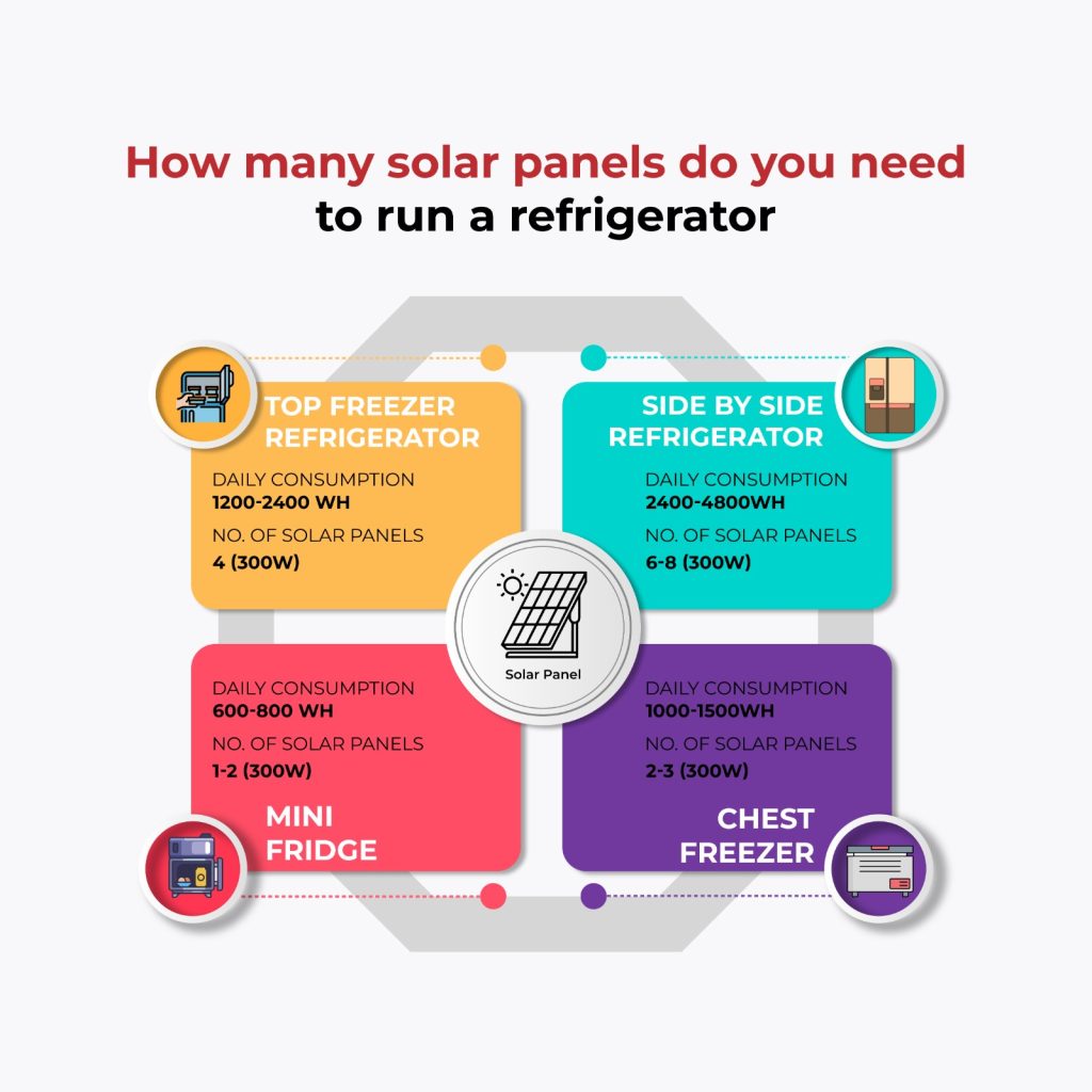 Solar Panels You Need For Different Types of Freezers