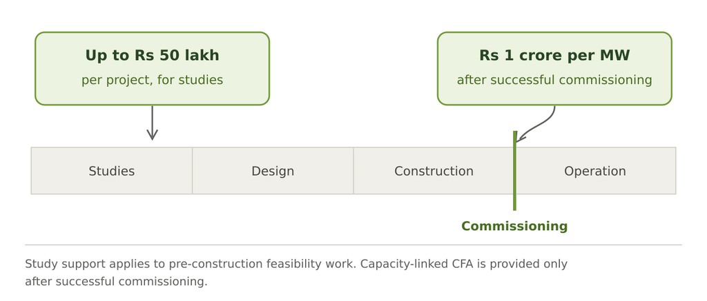 study support applies to pre construction feasibility work