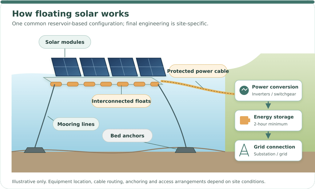 how a floating solar works