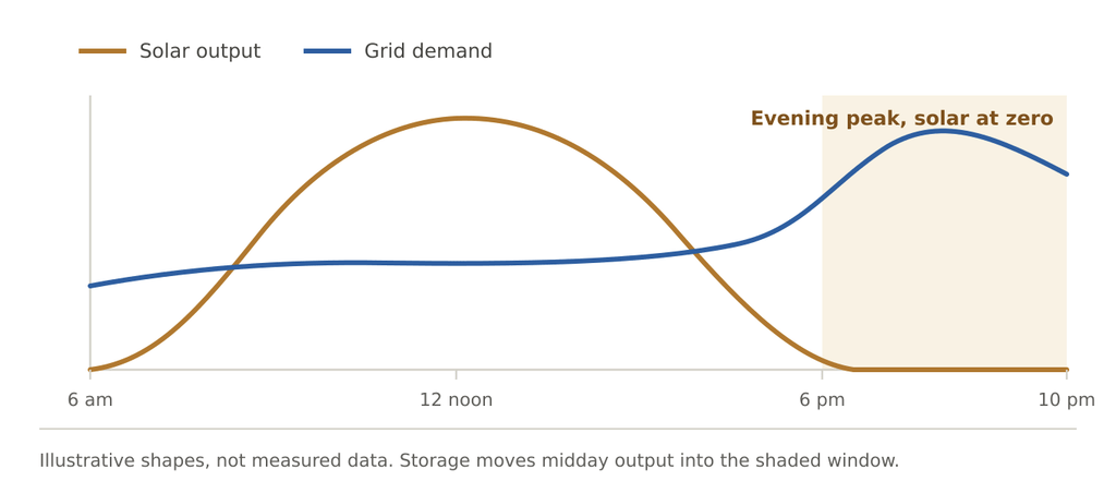 storage moves midday output into the saded windoa